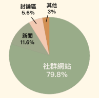 來源網站聲量佔比圓餅圖