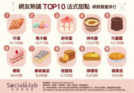 網友熱議TOP10法式甜點 網路聲量排行