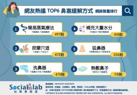 網友熱議TOP6鼻塞緩解方式