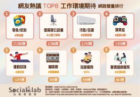 網友熱議TOP8 工作環境期待 網路聲量排行