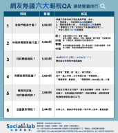 網友熱議六大報稅QA