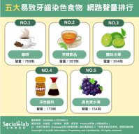 五大易致牙齒染色食物 網路聲量排行