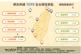 網友熱議 TOP8 全台燈塔景點