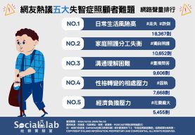 網友熱議 五大失智症照顧者難題