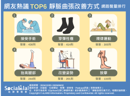 網友熱議TOP6靜脈曲張改善方式