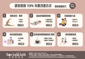 網友熱議TOP6失眠改善方式 網路謦量排行