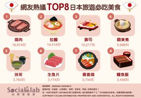 網友熱議TOP8日本旅遊必吃美食