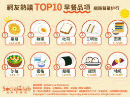 網友熱議TOP10早餐品項