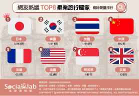 網友熱議TOP8畢業旅行國家 網路聲量排行