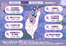 網友熱議TOP8繡球花景點