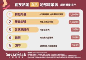 網友熱議五大足部職業病