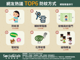 網友熱議TOP6防蚊方式 網路聲量排行