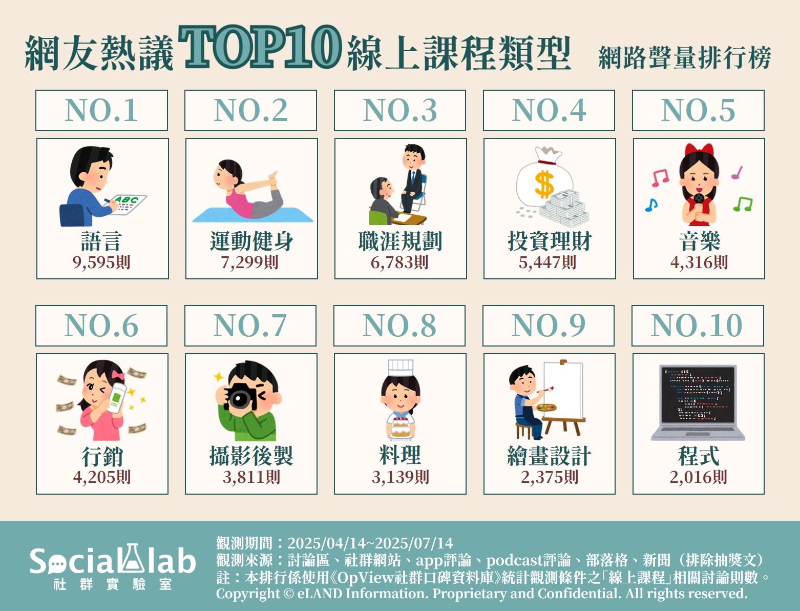 語言、健身、創業在家就能學？ 網推這10類線上課程最值得報名