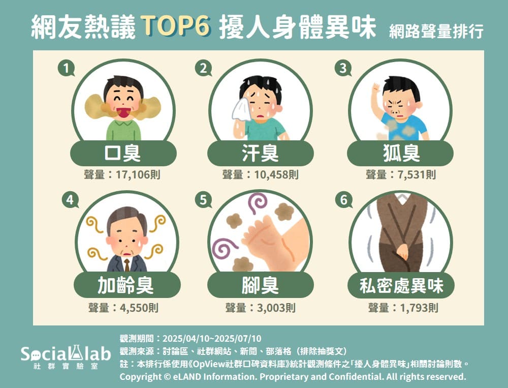 TOP6擾人身體異味