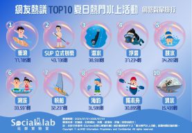 網友熱議TOP10 夏日熱門水上活動