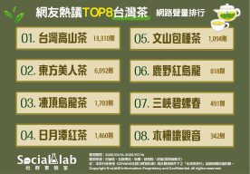 網友熱議TOP8台灣茶