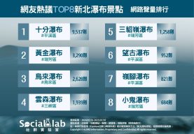 網友熱議TOP8新北瀑布景點