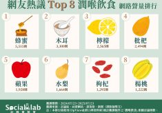 網友熱議Top*潤喉飲食網路聲量排行