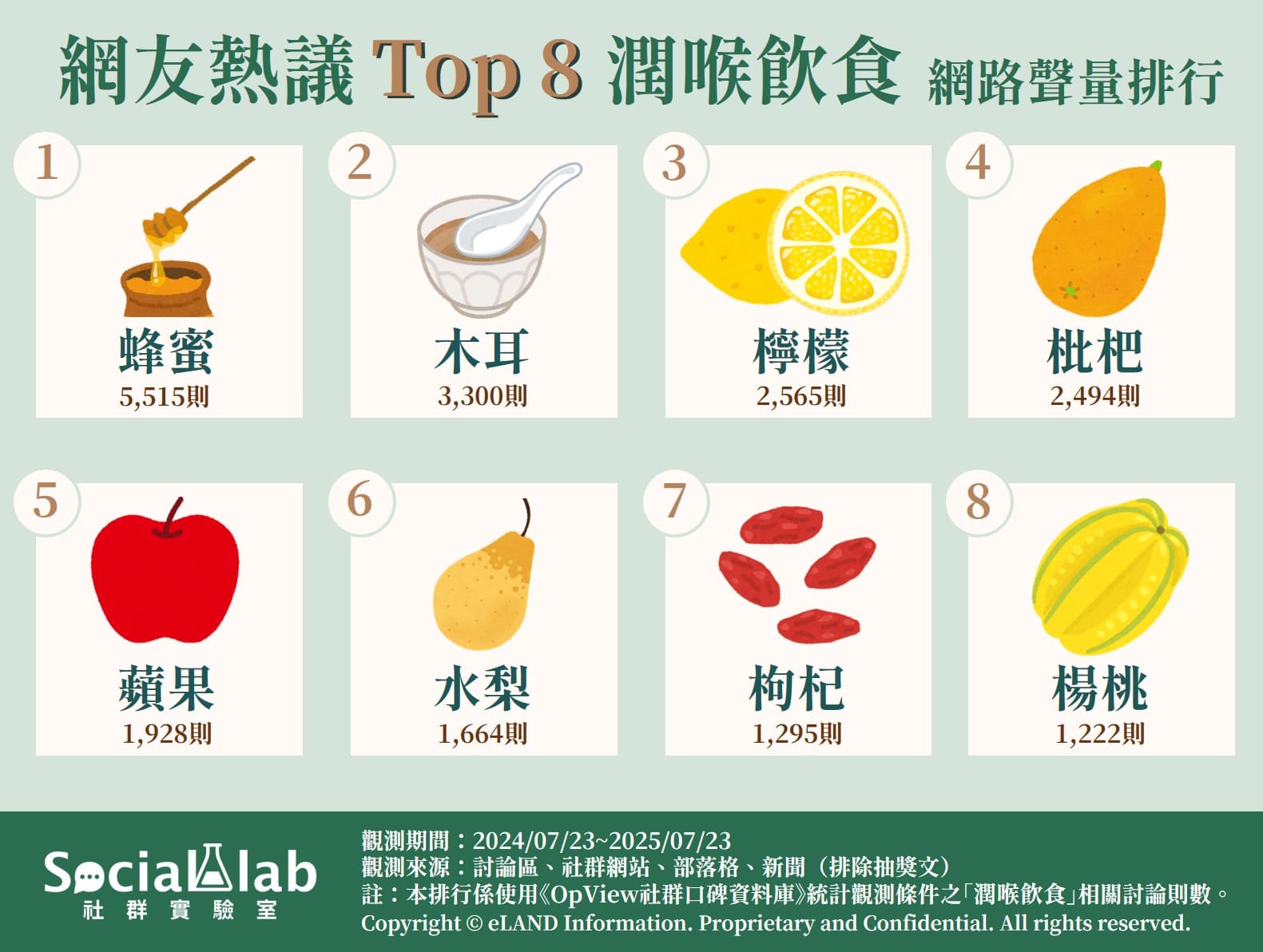 網友熱議Top*潤喉飲食網路聲量排行