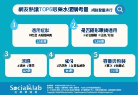 首要依據「適用症狀」挑選眼藥水 能否配戴隱眼時使用成關注焦點 網友熱議眼藥水選購5大考量
