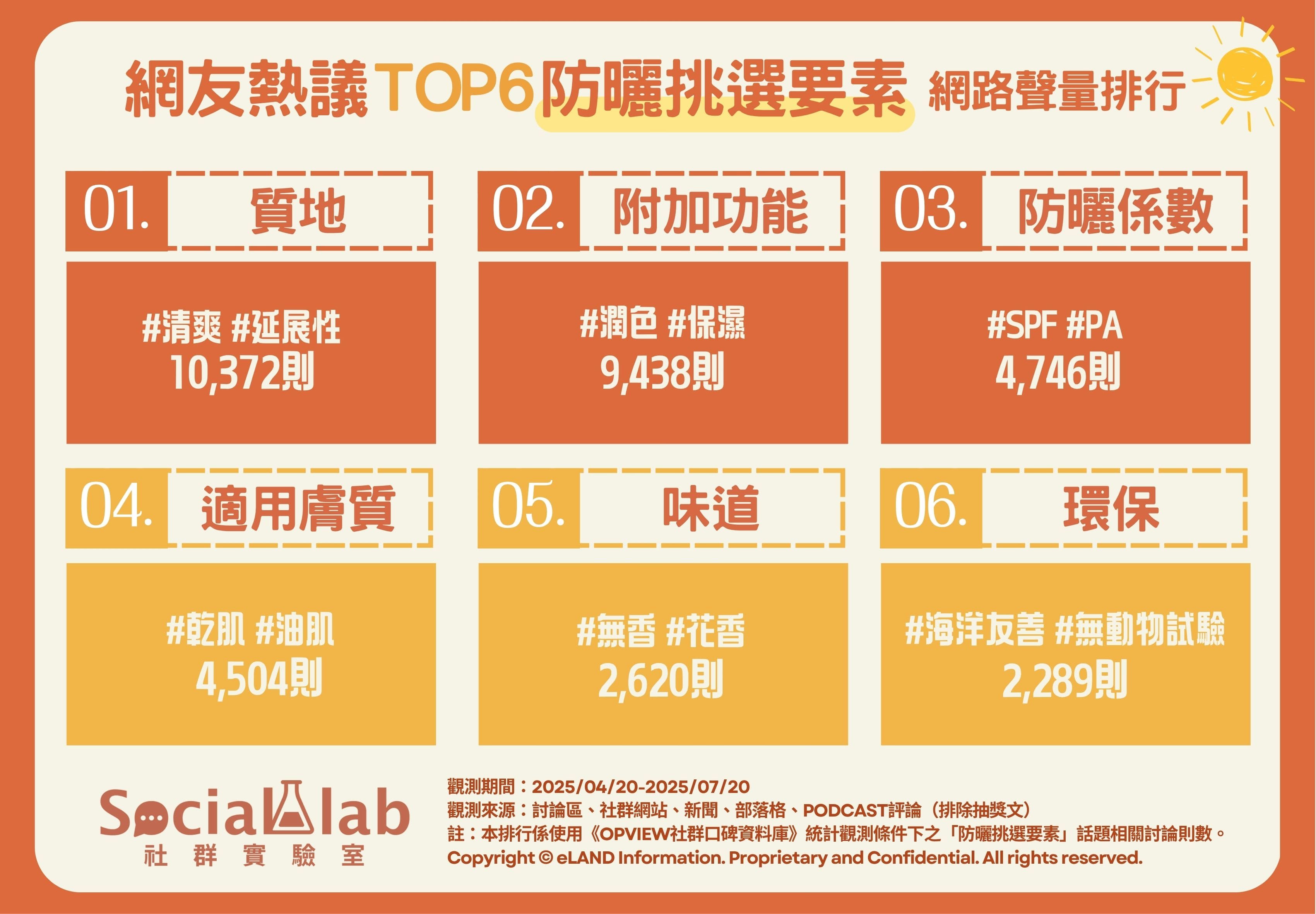 「質地」清爽不黏膩為挑選重點 妝前潤色等「附加功能」受消費者青睞