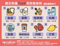 網友熱議Top8易致敏食物 網路聲量排行 網苦惱「麩質過敏」早餐怎麼吃? 「蛋過敏」需另尋蛋白質來源