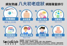 網友熱議八大初老症狀網路聲量排行
