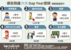 持續「學業進修」重鋪未來道路 「國內外壯遊」有所收穫不只玩樂