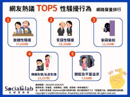 網友熱議TOP5性騷擾行為 網路聲量排行
