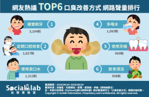 網友熱議TOP6口臭改善方式 網路聲量排行