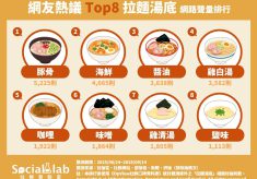 網友熱議TOP8拉麵湯底 網路聲量排行