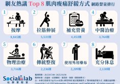 「按摩」放鬆肌肉最有感 運動後「拉筋+補營養」修復效果翻倍