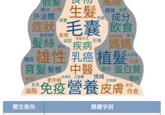 落髮話題文字雲與話題面向歸納