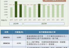 落髮話題相關討論月聲量趨勢圖與當月聲量高點文章