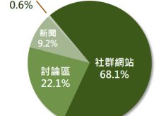 落髮話題聲量來源佔比圓餅圖