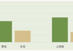 落髮話題關注族群聲量長條圖
