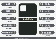 「外觀」展現生活美學 市售手機殼「價差大」各有擁護者