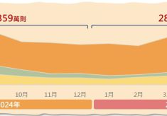 2024年-2025年 房地產聲量來源趨勢變化