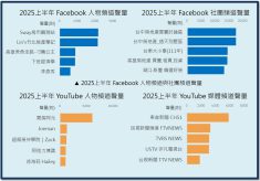 2025上半年 YouTube 人物頻道與媒體頻道聲量