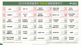 2025年度熱議事件 TOP30 網路聲量排行