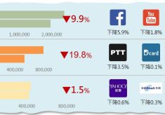 各來源與高聲量網站平均聲量趨勢變化