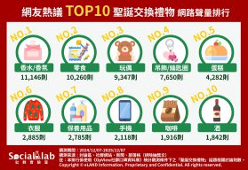 「香水/香氛」味道與質感是關鍵 「零食」安全牌送禮不踩雷 網友熱議TOP10聖誕交換禮物 網路聲量排行