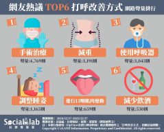 該不該「手術治療」網友意見各異 「減重」可避免呼吸道變窄 網友熱議 TOP6 打呼改善方式 網路聲量排行