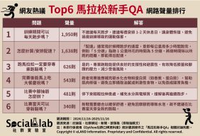 網友熱議TOP6馬拉松新手QA 網路聲量排行