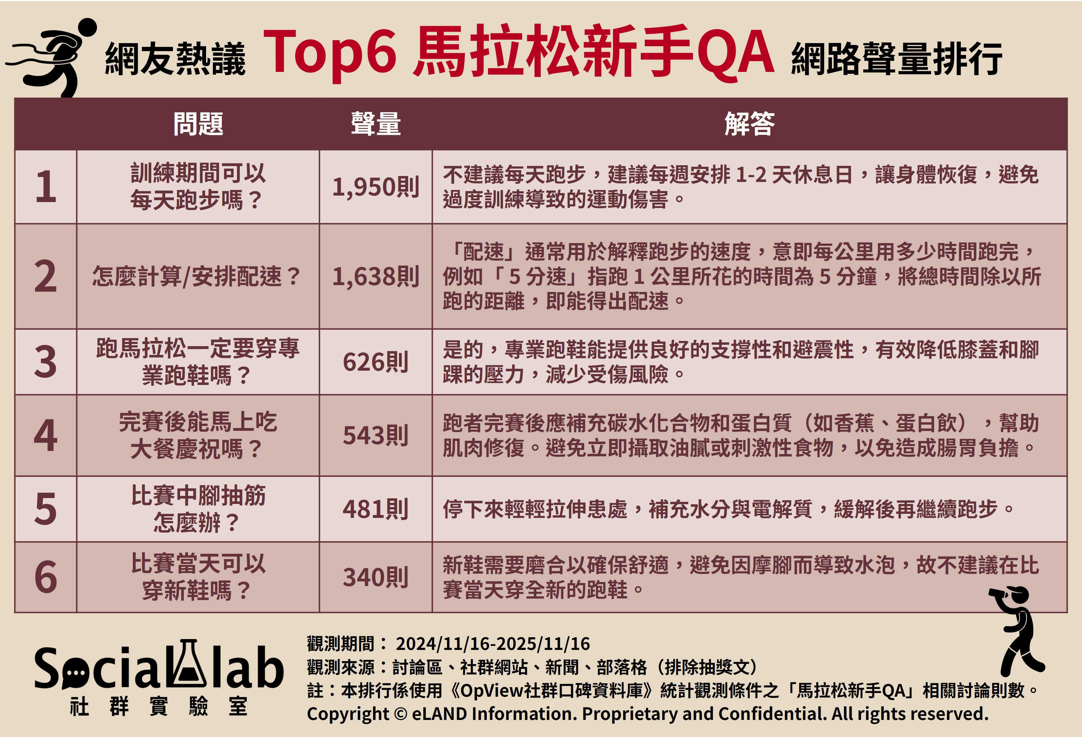 網友熱議TOP6馬拉松新手QA <a class=