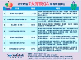 擔心「照胃鏡難受」可自費無痛檢查 「健保、自費價差」引網友熱議