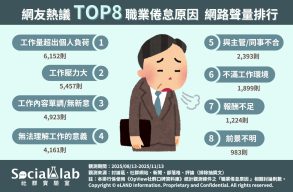 網友熱議TOP8職業倦怠原因 網路聲量排行