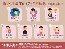「熬夜+高壓」最容易爆痘 再碰油炸、甜食、奶製品痘痘更失控 網友熱議TOP7致痘原因