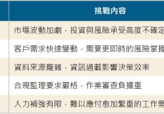 金融業面臨之挑戰面向