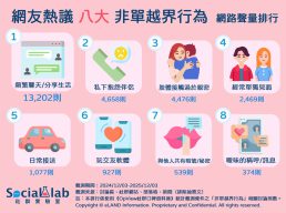 「頻繁聊天/分享生活」會聊出感情?「私下抱怨伴侶」恐使感情生隔閡 網友熱議八大非單越界行為 網路聲量排行